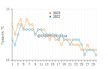 Температура води Вестманна у вересні