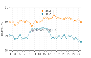 Температура води Віллікіес у вересні