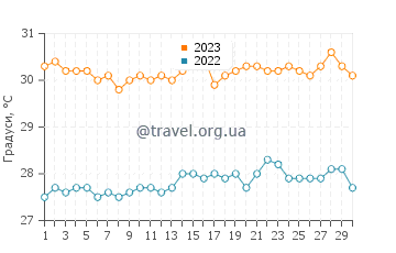 Температура води Ярен у вересні