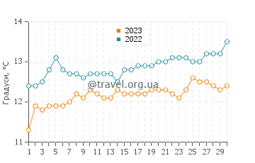 Температура води затока Біг у вересні
