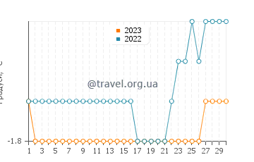 Температура води Затока Хоп у вересні