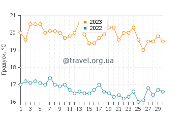 Температура води затока Сечура у вересні