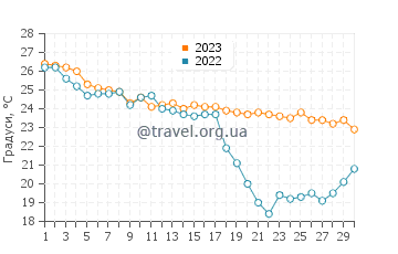 Температура води Золоті Піски у вересні