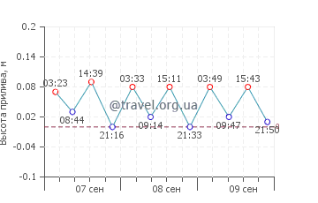 Агиос Прокопиос график приливов