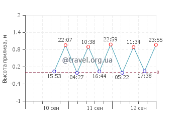 Алофи график приливов