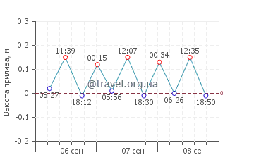 Алтынкум график приливов