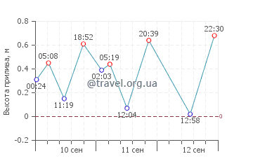 Фрипорт график приливов