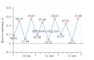 Дил график приливов