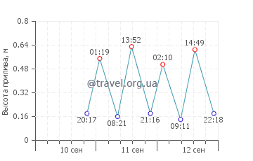 Джексонвилл график приливов