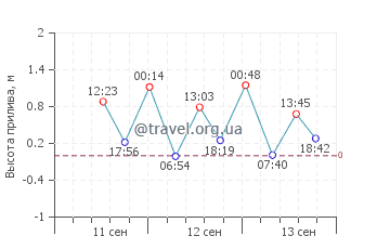 Корал Бэй график приливов