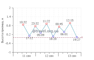 Порт-Артур график приливов
