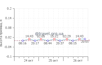 Бандырма график приливов