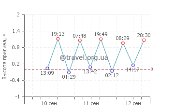 Баско график приливов