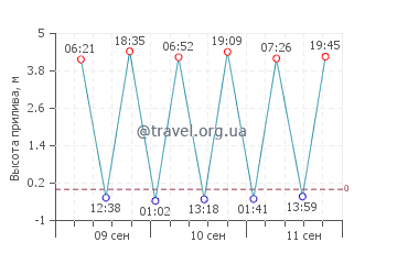 Бель-Иль график приливов