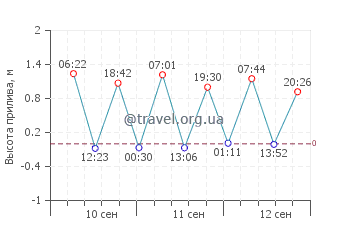 Порто-Ново график приливов