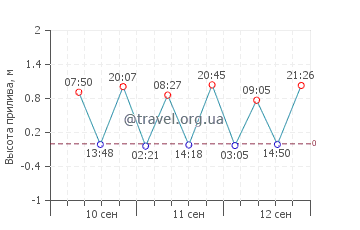 Бенкулу график приливов