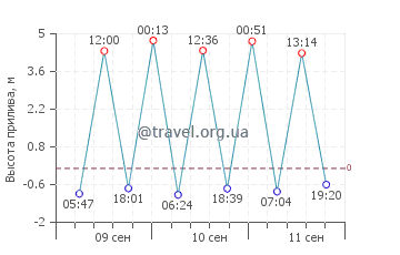 Бенллех график приливов
