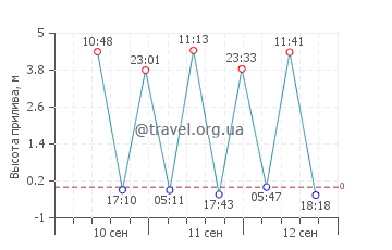 Береклоронг график приливов