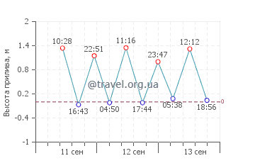Блу-Бэй график приливов