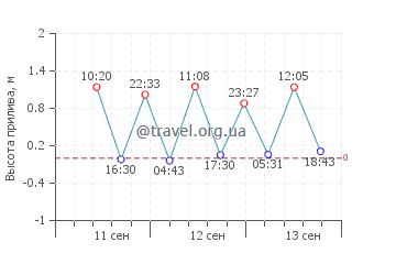 Блуис Бич график приливов