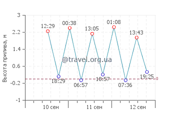 Болок график приливов