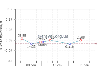 Борнхольм график приливов