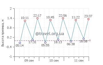 Боскомб график приливов
