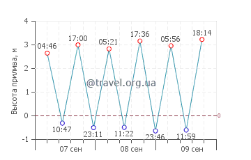 Бурела график приливов