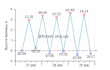 Бургхафе график приливов