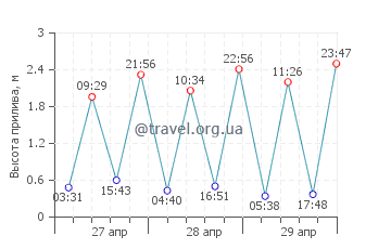 Бутьядинген график приливов