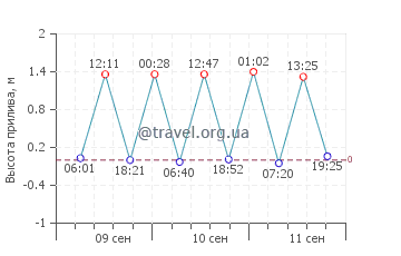Чалус график приливов