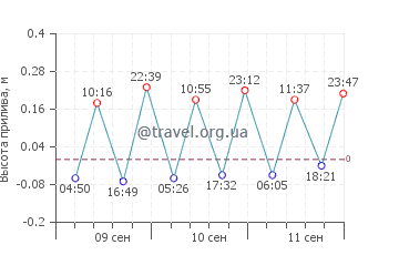 Чинкве-Терре график приливов