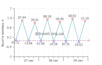 Дакар график приливов