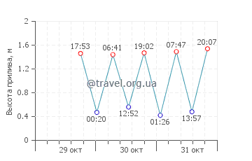 Даутфул-Саунд график приливов