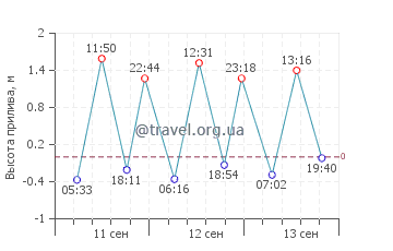 Ден Оевер график приливов