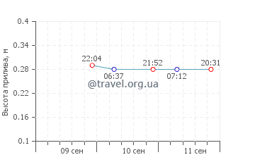 Детройт график приливов