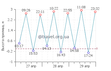 Драммор график приливов
