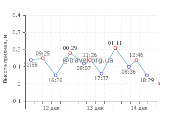 Дробни песак график приливов