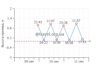 Дьюи Бич график приливов
