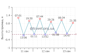 Ебуте Икороду график приливов