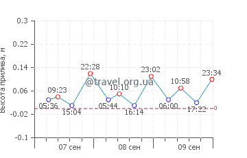 Эль Грао де Кастельон график приливов
