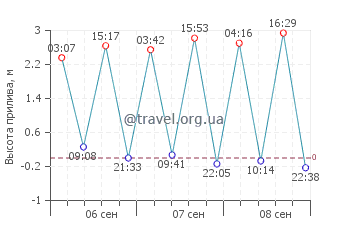 Эль Портиль график приливов