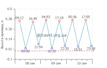 Эль Сапильо график приливов