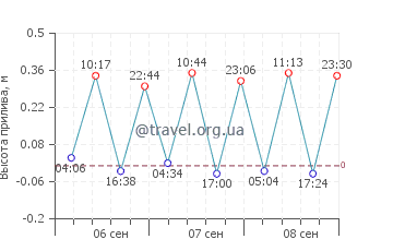 Эрдемли график приливов
