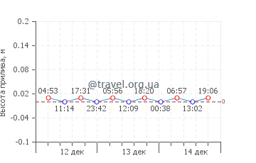 Эретрия график приливов