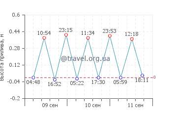 Эрколано график приливов