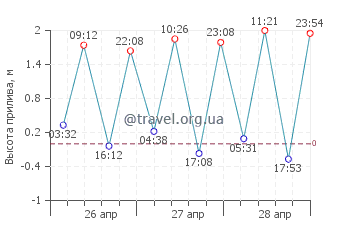 Эрсфьорд график приливов