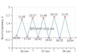 Эт-Тур график приливов