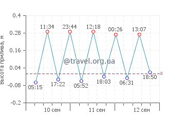 Фалерна график приливов