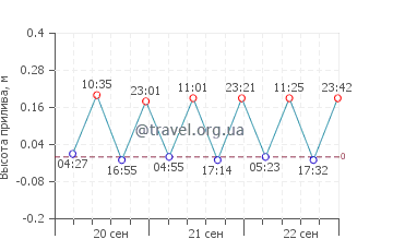 Фетхие график приливов